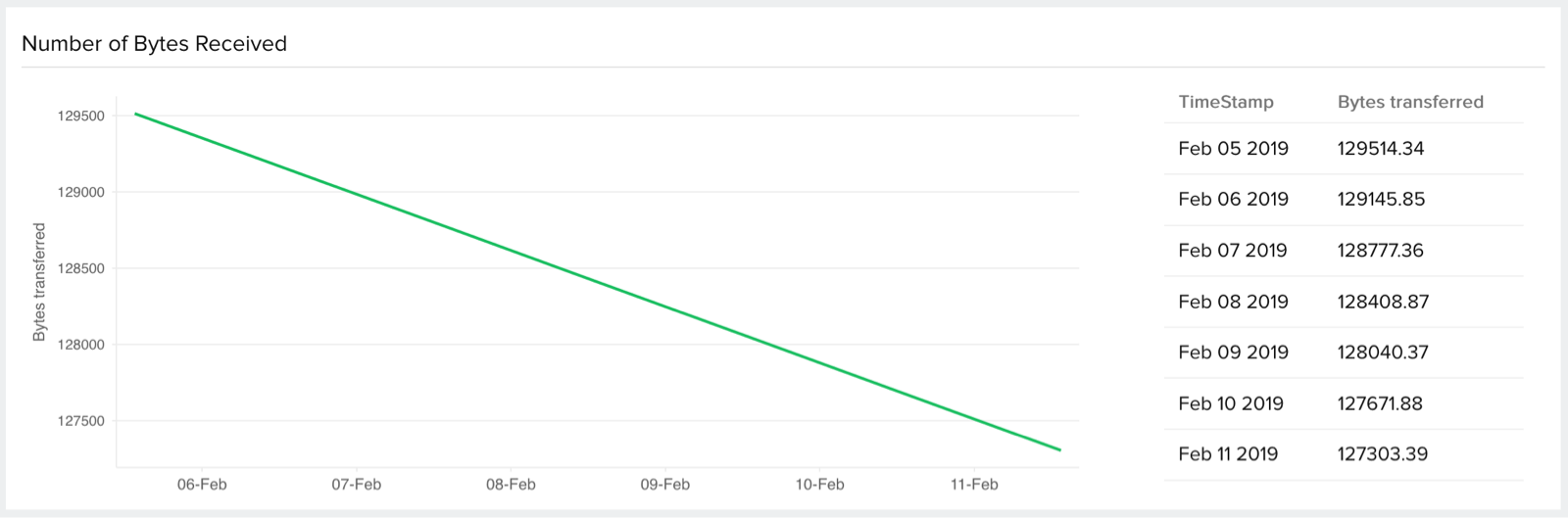 Chart displaying estimated network traffic for the next 7 days