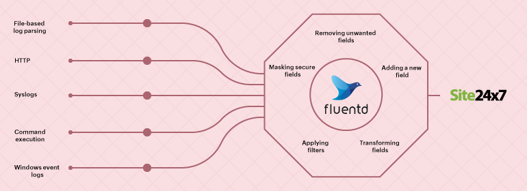 Log shipping using Fluentd