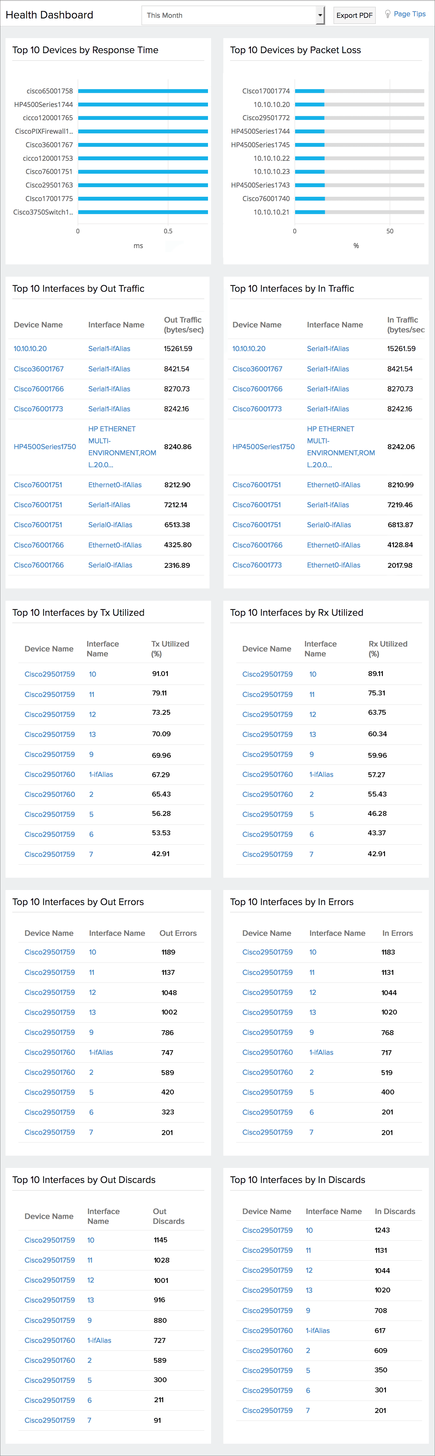 Network health dashboard