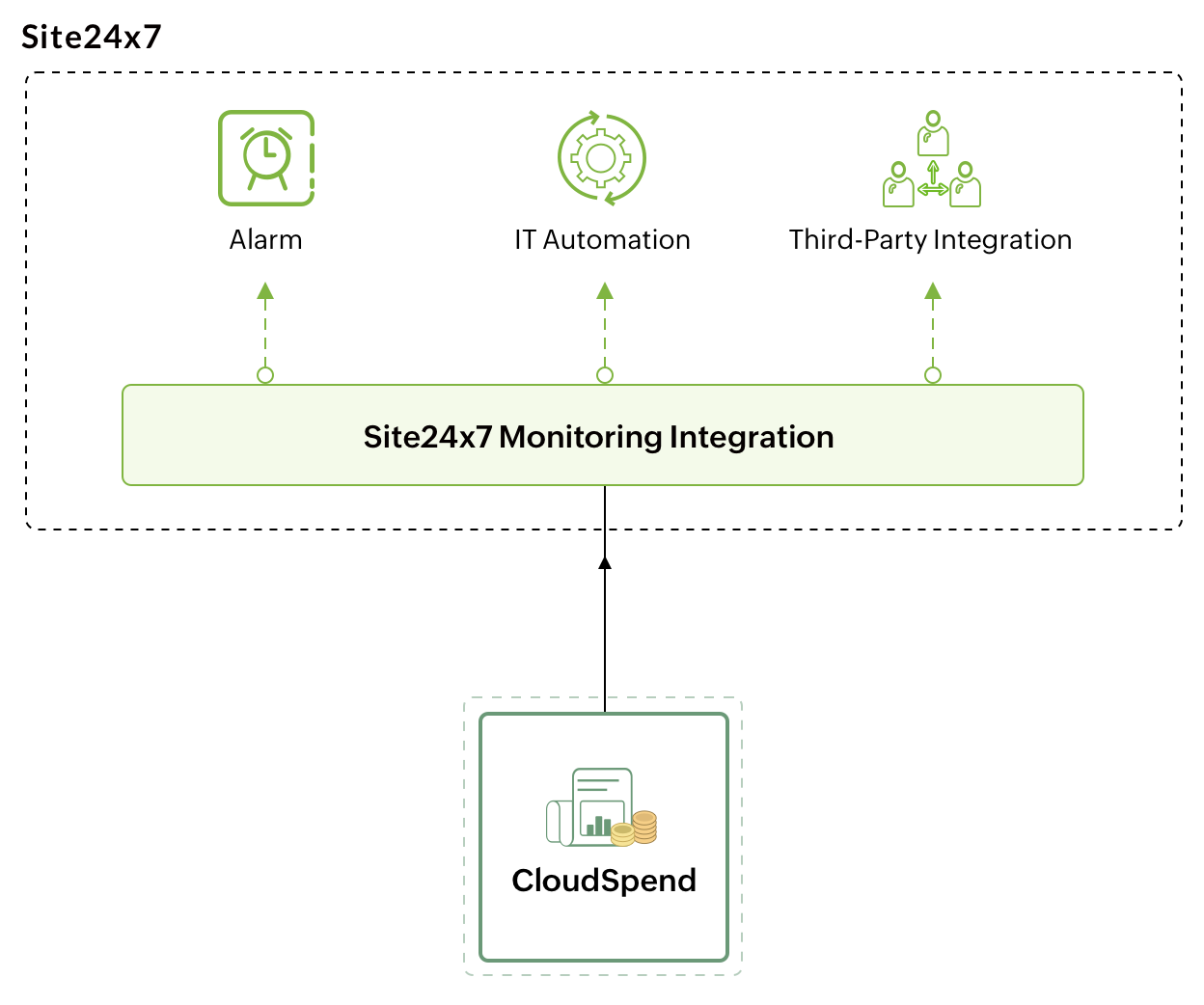 CloudSpen-Site24x7 integration