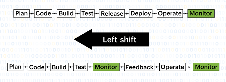 Left shift in application development cycle brought in by monitoring as code
