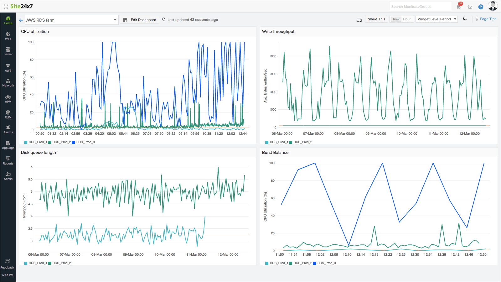 RDS farm custom dashboard