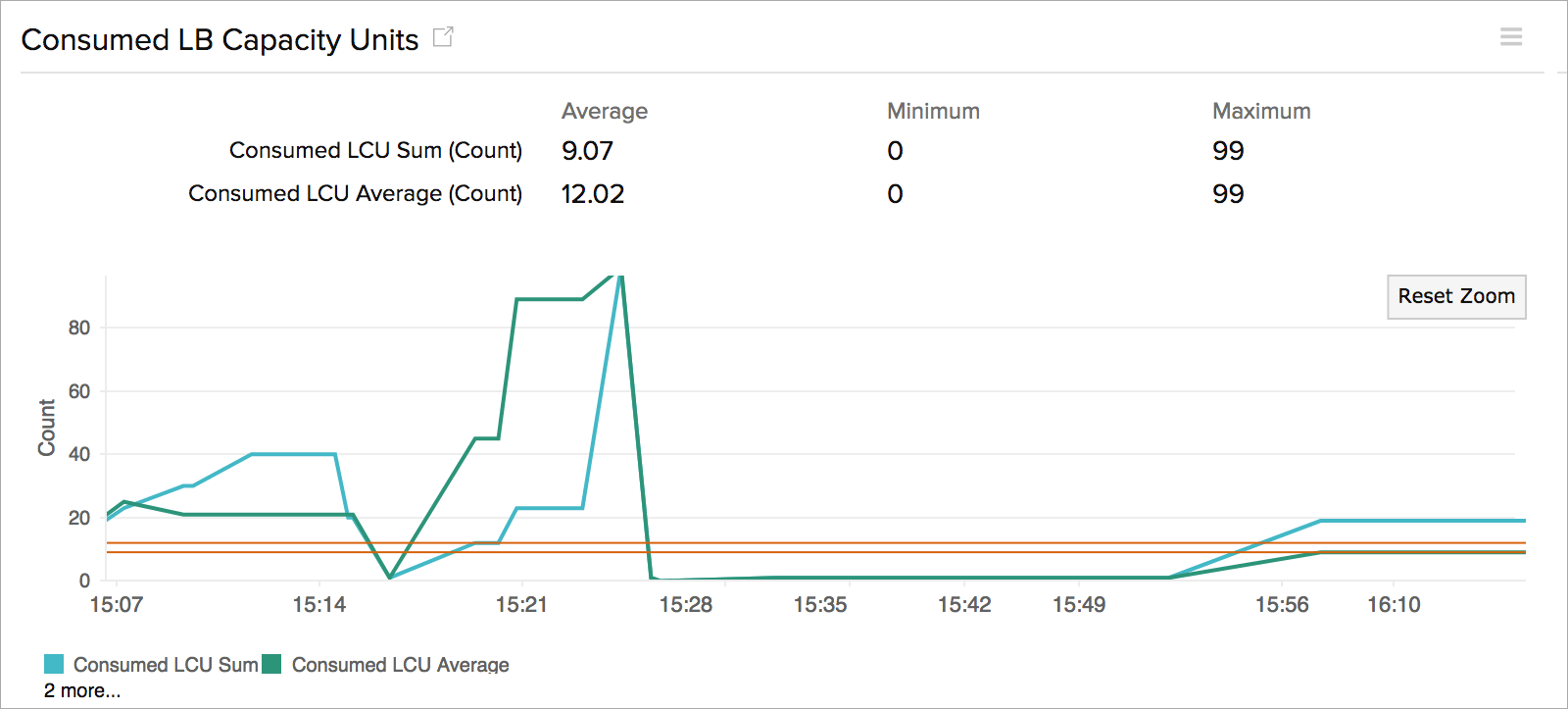 Monitor consumed LCUs for your network load balancer
