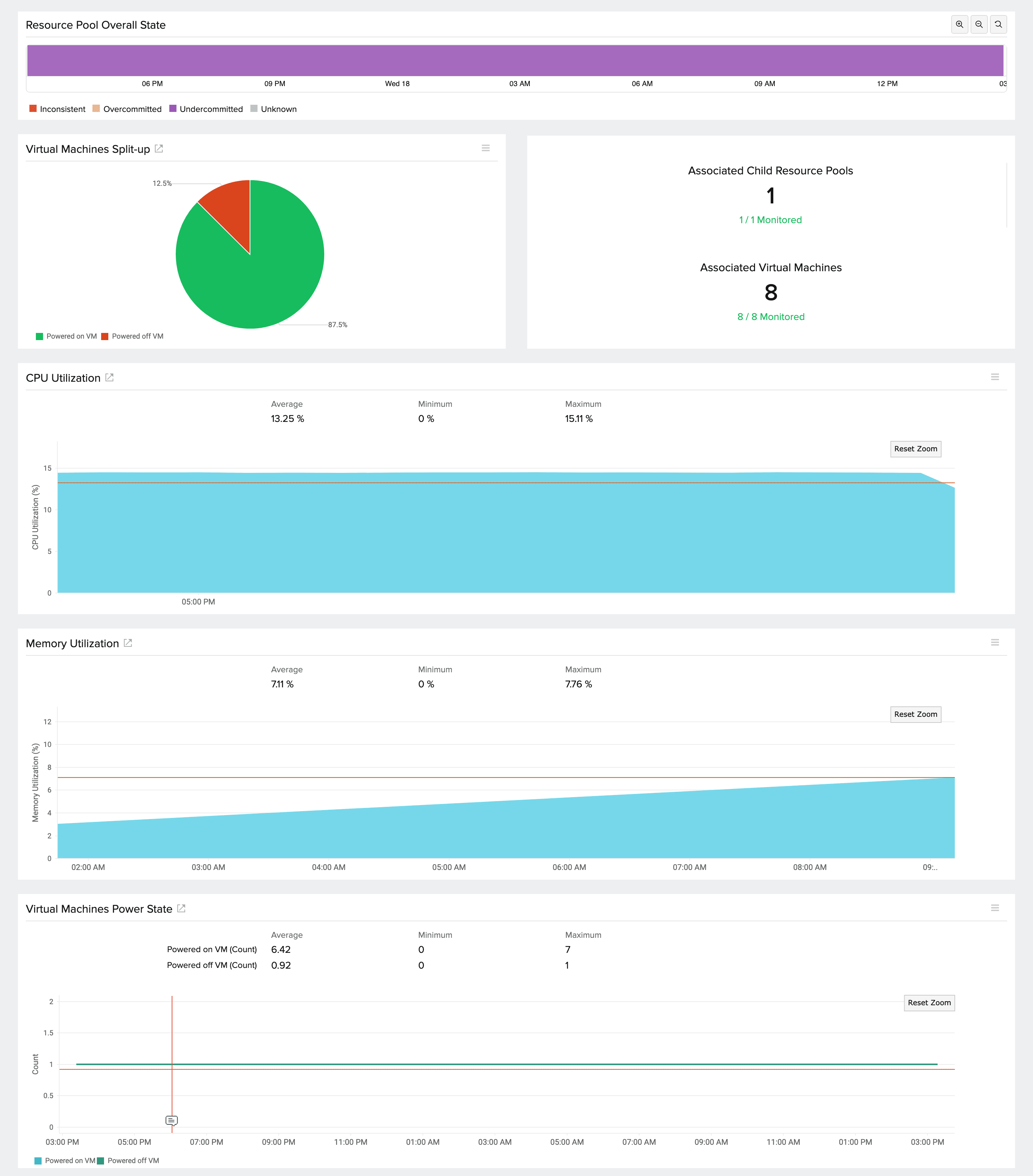 Full-fledged resource pool monitoring