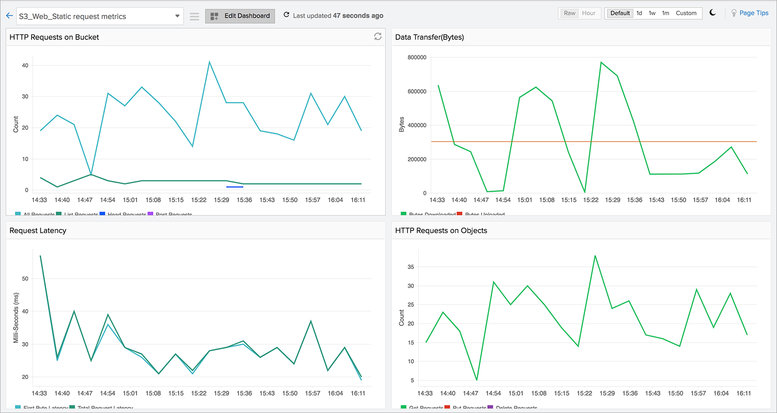 S3 request metrics custom dashbaord