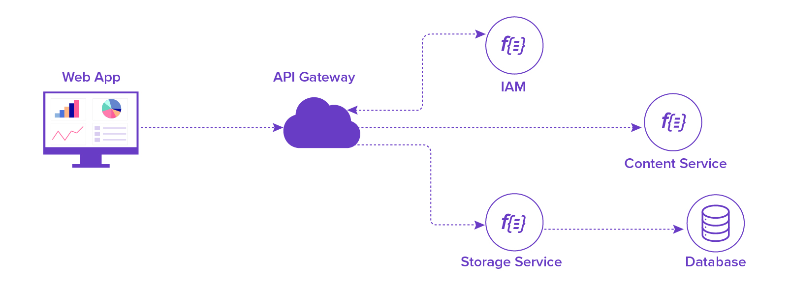 How serverless computing works