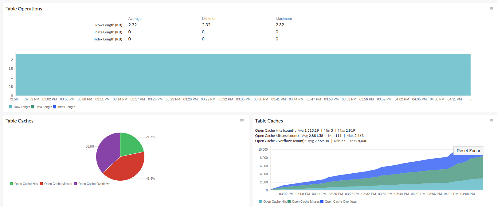 MySQL table metrics
