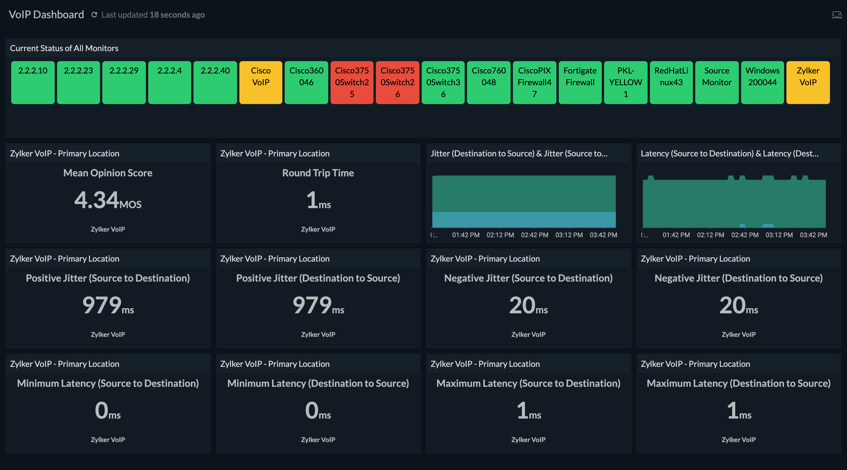 Comprehensive VoIP monitoring dashboard