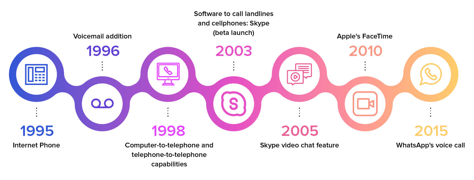 VoIP timeline