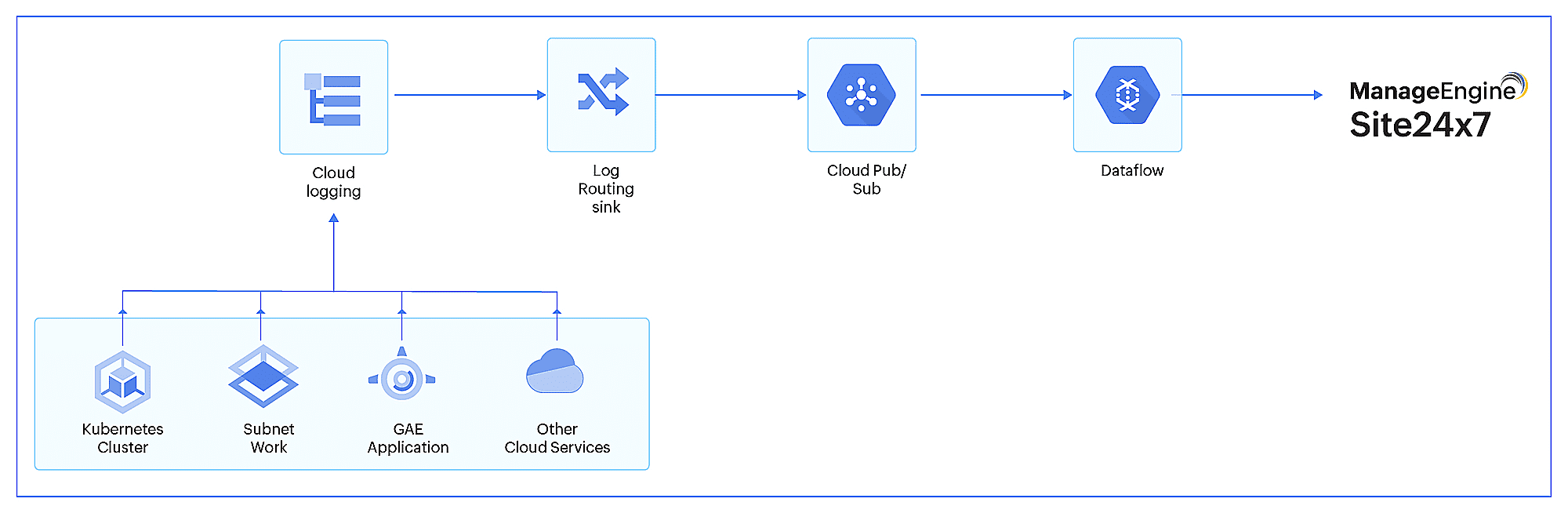 Log forwarding from GCP