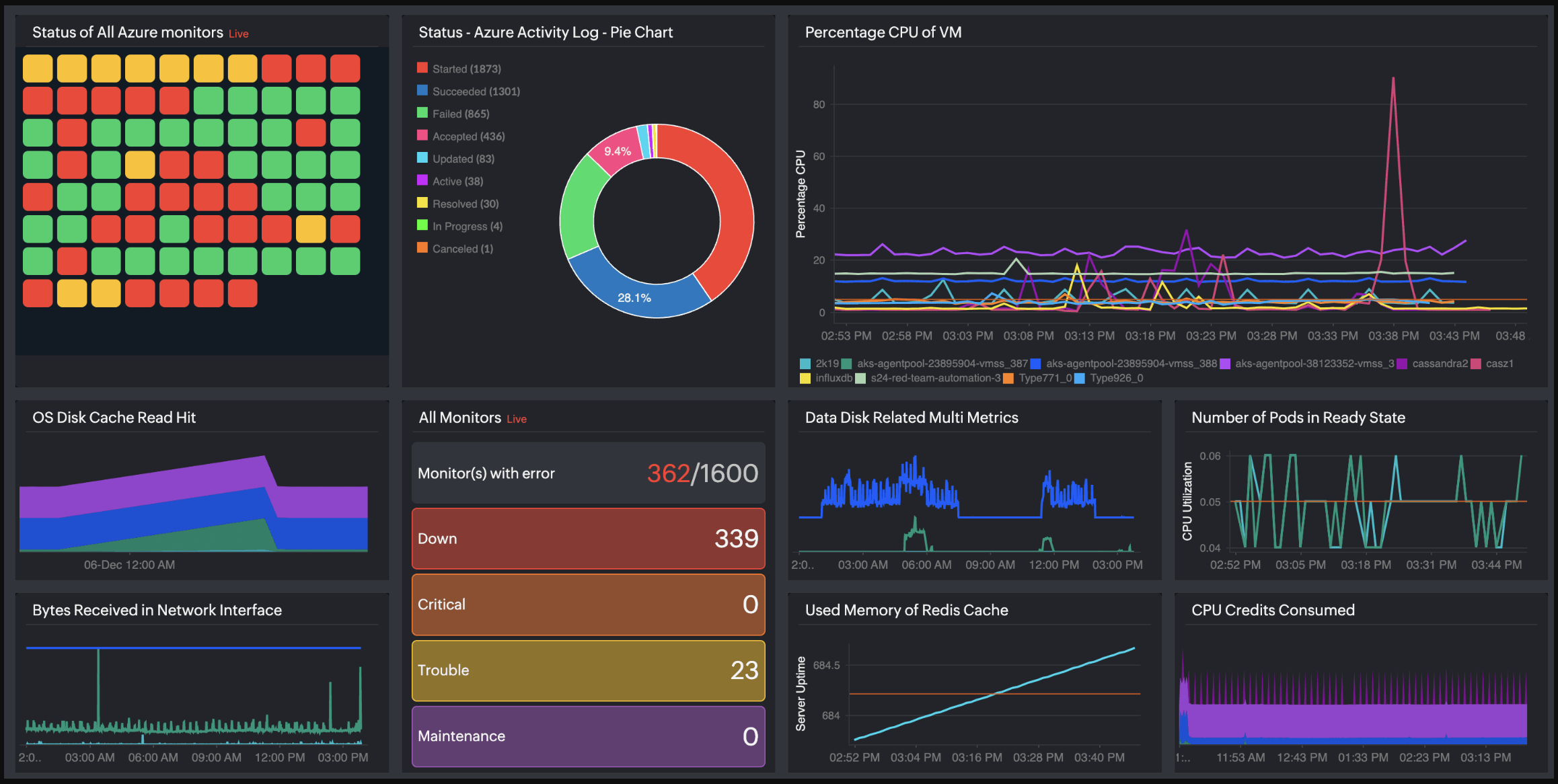 Azure infrastructure dashboard