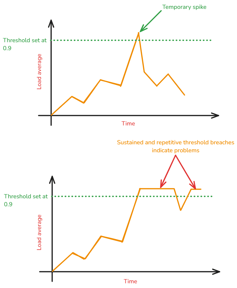 graph depicting spike vs outage