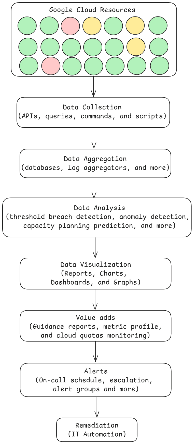 Flowchart of a typical Google Cloud infrastructure monitor