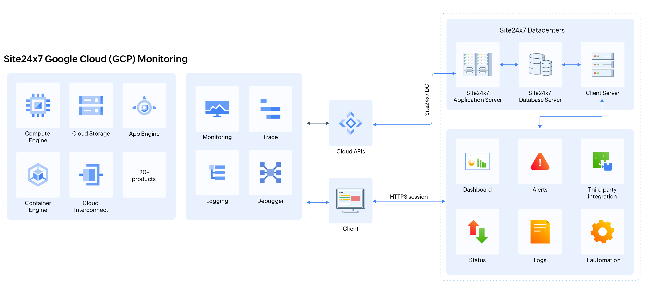 How Site24x7 Google Cloud monitoring works