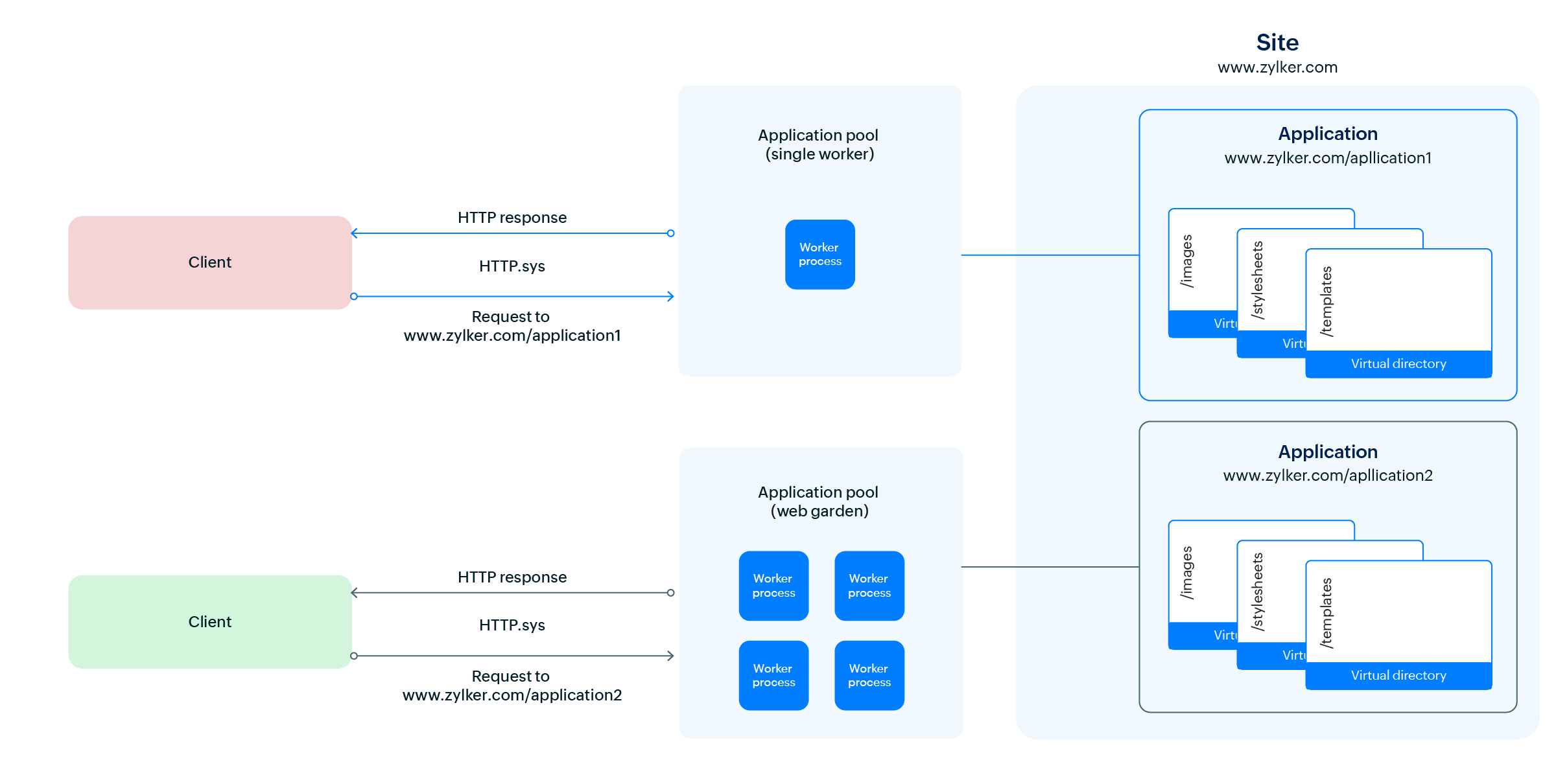 how iis server works flowchart